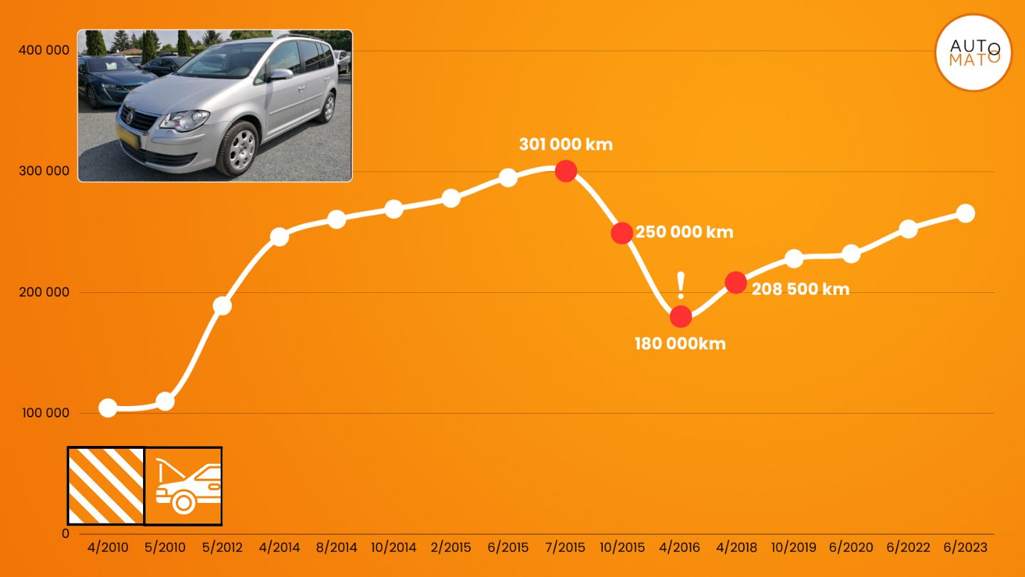Přečtete si více ze článku Další „skvělý úlovek“ na prodej: VW Touran 2009 1.9 TDI 77kw, a to s „bonusovými“ 120 000 km!