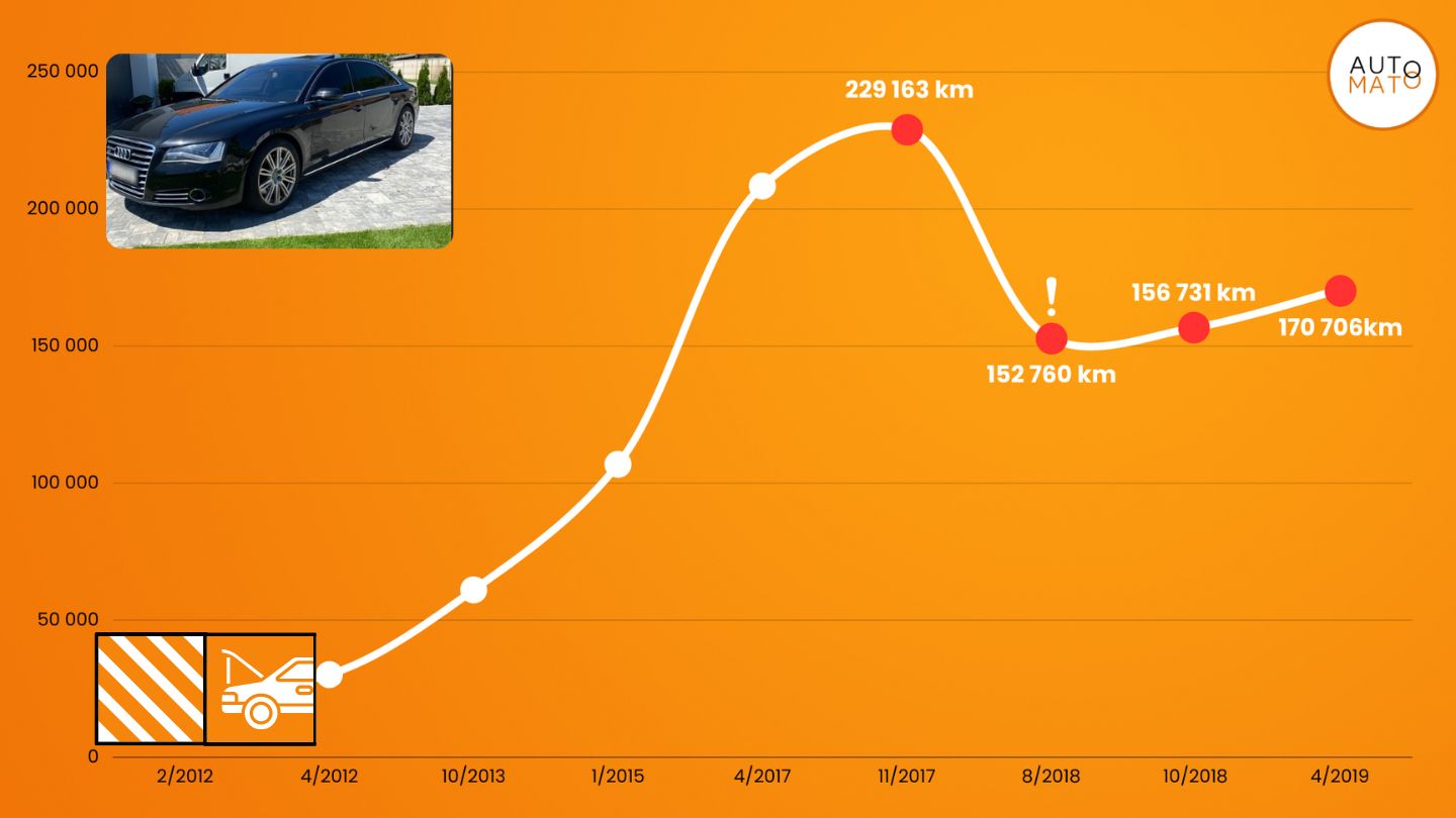 Přečtete si více ze článku Zázraky na prodej: Audi A8, které ztratilo na cestách 80 000 km a vyměnilo si motor
